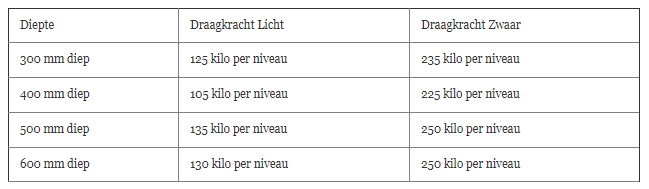 Draagkracht per niveau